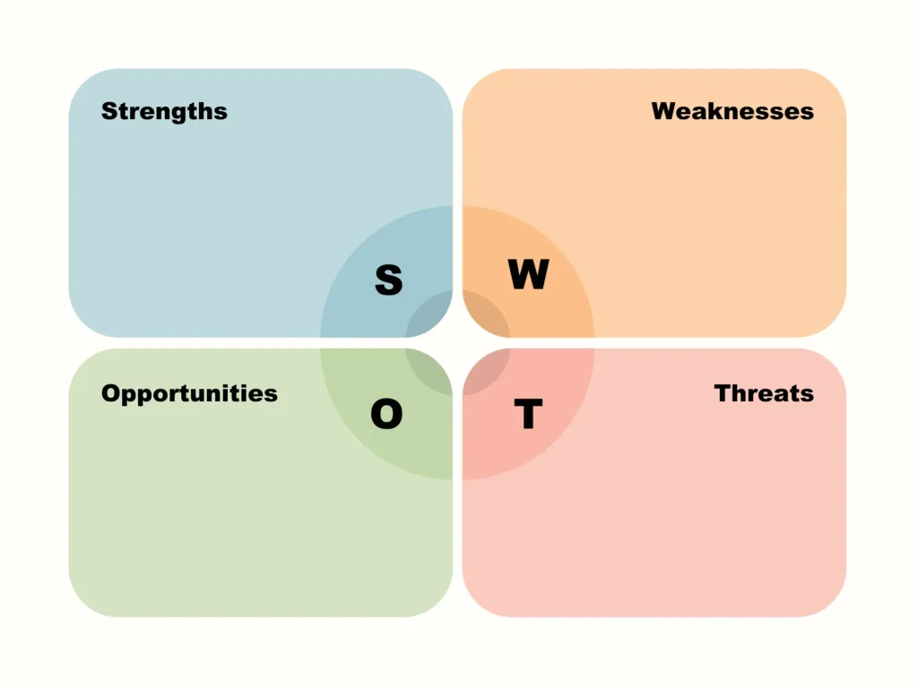 SWOT Analysis Demystified: A Practical Guide to Strategy